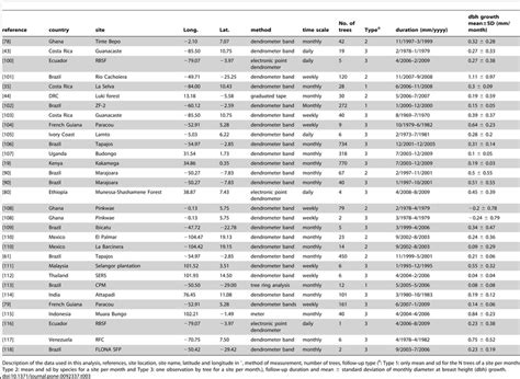 Description of the tree growth data. | Download Table