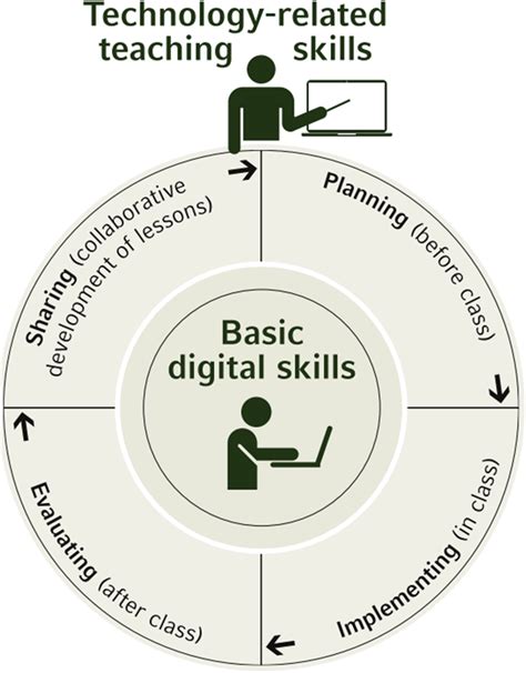 Technology related teaching skills (TRTS) (Sailer et al., 2021a, b ...