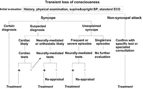 NeuroCardiogenic Syncope - Symptoms, Treatment, What is, Definition