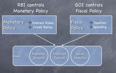 What is the difference between monetary policy and fiscal policy? – OneMint