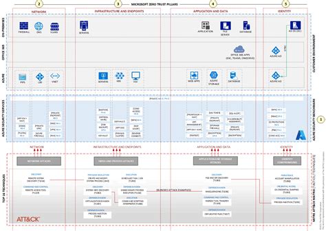 Building the first layer of defense with Azure security services ...