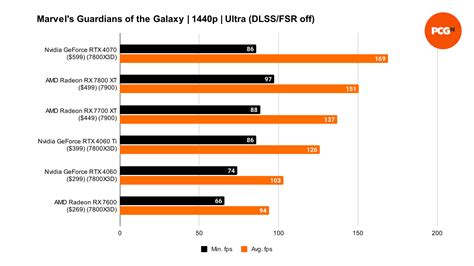 AMD Radeon RX 7800 XT review