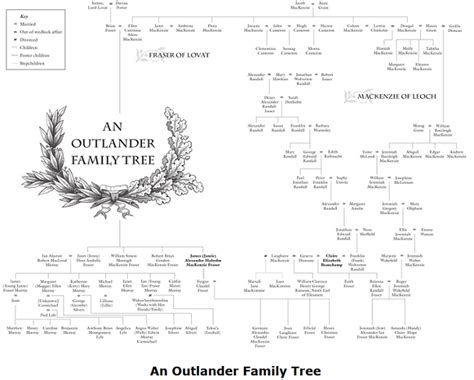 The GENES Blog: An Outlander family tree