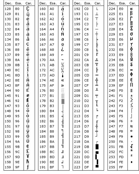 Tabella 2 dei codici di caratteri ASCII | Coding, Ascii, Technical documentation