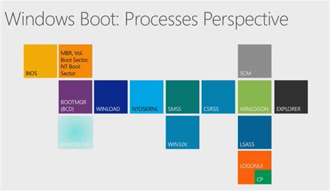 What Is Booting Process In Windows