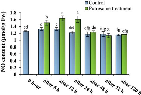 The effect of putrescine on the content of NO in L. album hairy roots ...