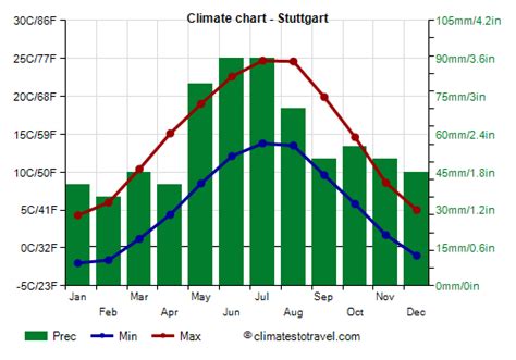 Stuttgart climate: weather by month, temperature, rain - Climates to Travel