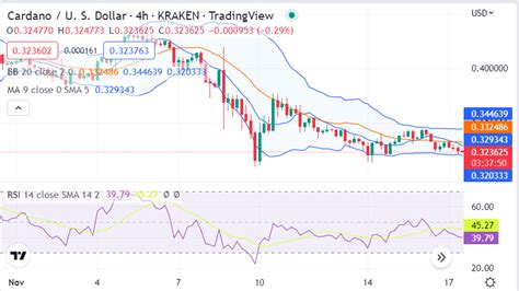 Cardano price analysis: Downfall continues as bulls are crushed under ...