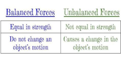 Difference between Balanced and Unbalanced Forces - Assignment Point