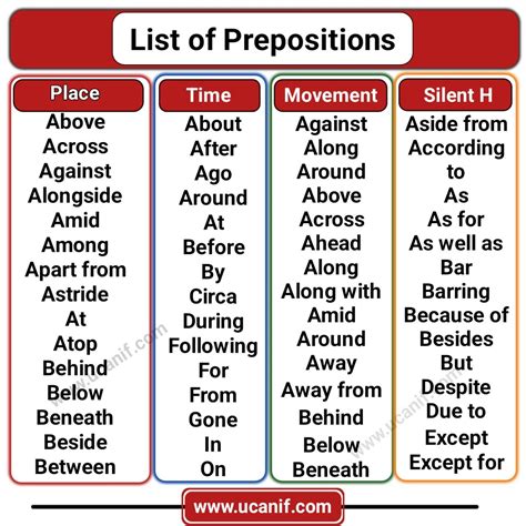 A list of common prepositions in English What Is A Preposition, List Of ...