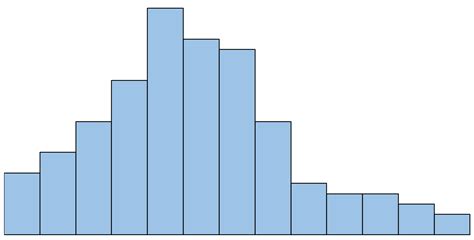 A Histogram Which Is Left Skewed Has the Following Property