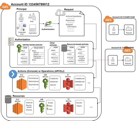 How IAM works - AWS Identity and Access Management