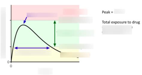 Therapeutic Window Diagram | Quizlet