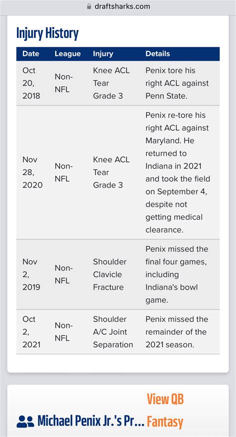 Michael Penix Jr. Injury History : r/minnesotavikings