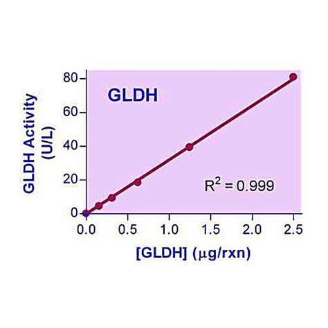 QuantiChrom™ Glutamate Dehydrogenase Assay Kit