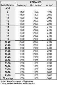 50 and living it.: How many calories should a woman take per day?