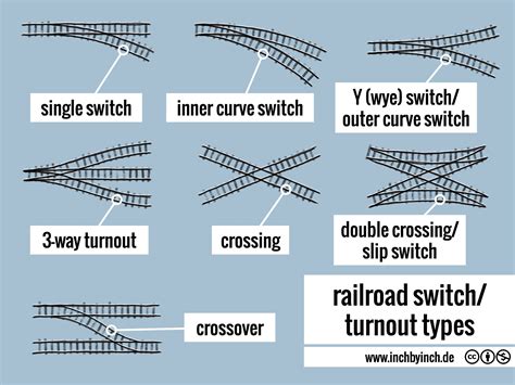 What Are Railroad Switch Tie Sets