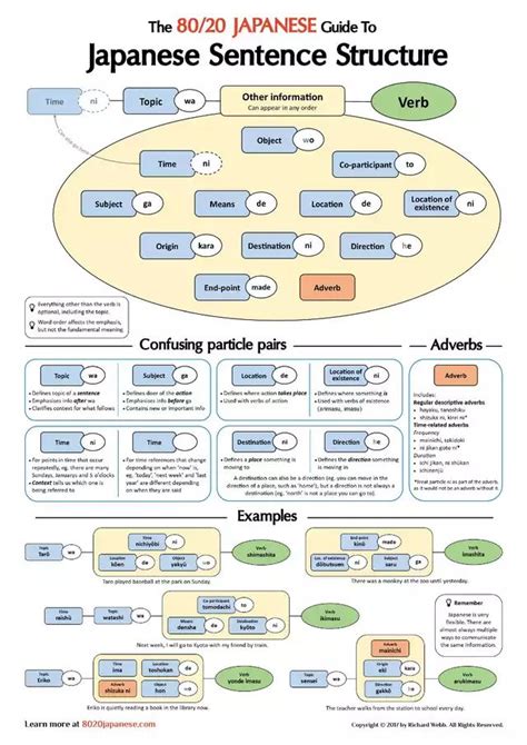 Japanese sentence structure | Japanese language lessons, Japanese sentences, Japanese language ...