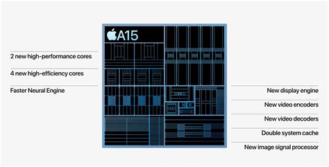 Apple Unveils New A15 Bionic SoC | Extremetech