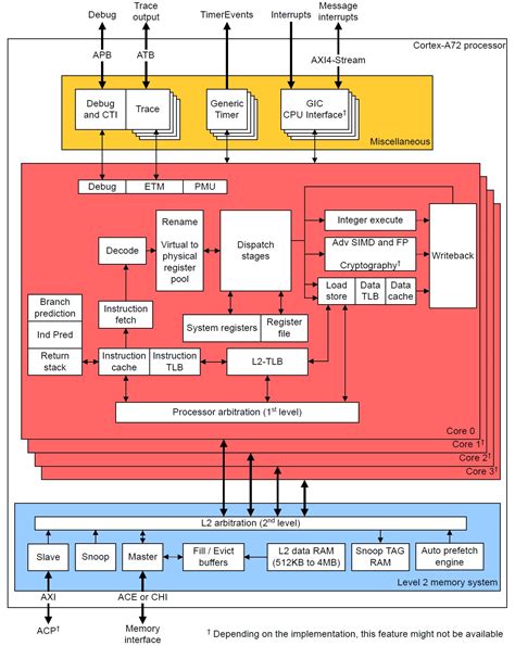 Raspberry Pi 4 ARM Cortex-A72 processor | Sand, software and sound