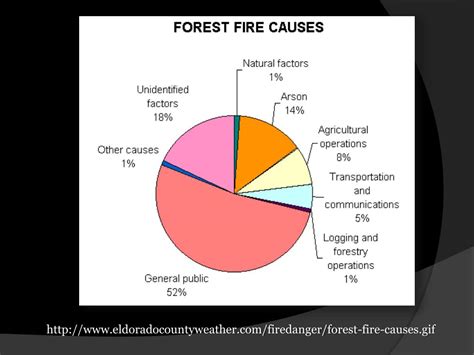 PPT - CALIFORNIA WILDFIRES PowerPoint Presentation, free download - ID:3061932