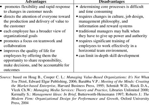 😎 Disadvantages of mechanistic structure. Explain the Hybrid Organization Structure. 2019-02-14