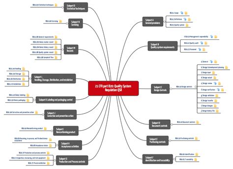 FDA requirements for quality management systems