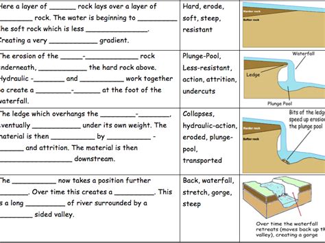 Waterfall formation KS3 (fill the gaps) | Teaching Resources