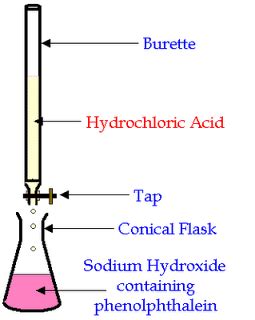 Chemical Science: Classic Chemistry Experiments : Titration of sodium hydroxide with ...