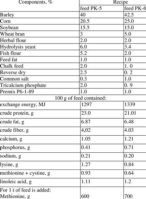 Composition and nutrition of feed for broiler chickens | Download ...