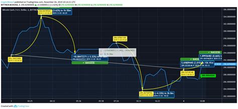 Bitcoin Cash Exhibits Regression Amidst Heavy Volatility