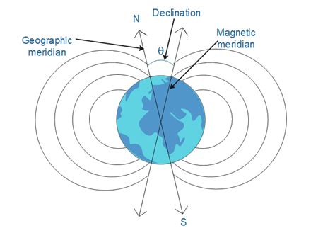 Define angle of declination at a place:A. Angle between the vertical plane and the geographical ...