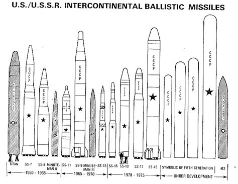 ICBM Intercontinental Ballistic Missiles - Russian / Soviet Nuclear Forces