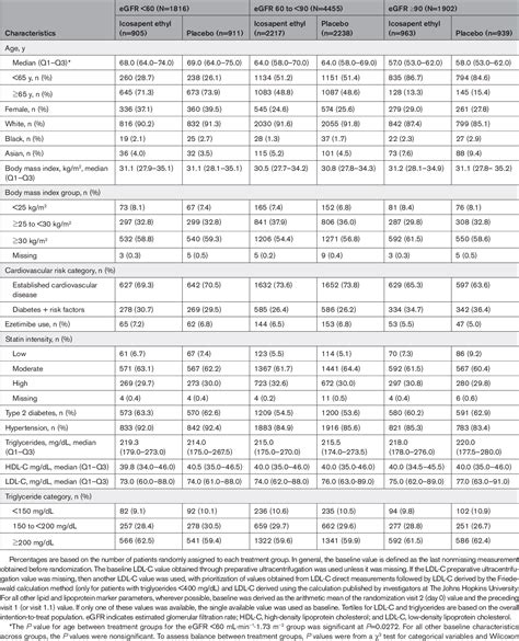 Table 1 from Benefits of Icosapent Ethyl Across the Range of Kidney Function in Patients With ...