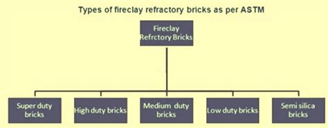 Fireclay Refractory Bricks – IspatGuru