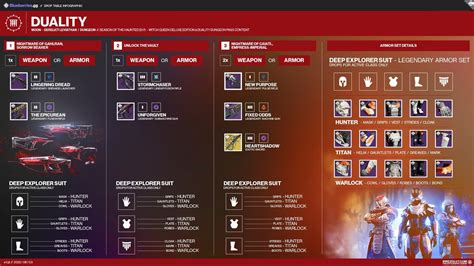 Destiny 2 Duality Loot table: Dungeon Weapons & Armor