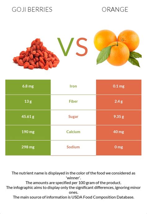 Goji berries vs. Orange — In-Depth Nutrition Comparison