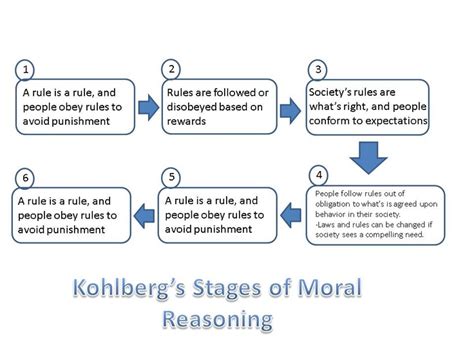 Kohlberg's Stages of Moral Reasoning diagram, chart | Behavioral analysis, Developmental ...