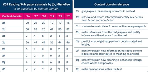 SATs reading paper analysis