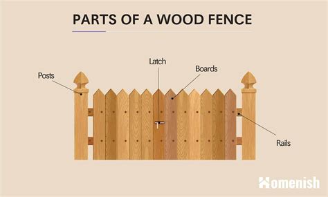 Parts of a Wood Fence | Wood fence, Building a fence, Fence