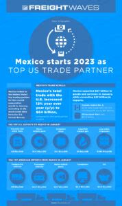 Mexico Starts 2023 as the Top US Trading Partner : Infographic ...