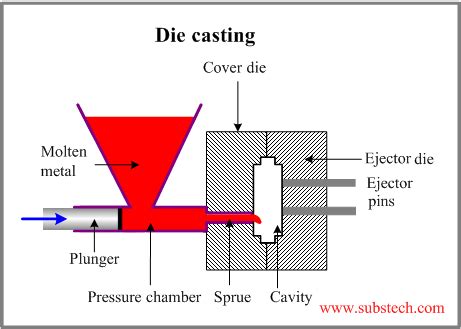 Die casting [SubsTech]