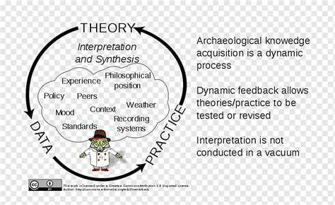 Hermeneutischer Text, Hermeneutischer Kreis, Archäologie, Philosophie, Theorie, Archäologische ...