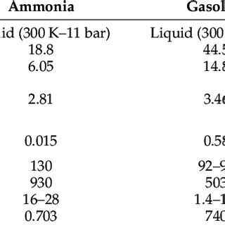 Ammonia properties vs. gasoline and hydrogen properties [2,9,10]. | Download Scientific Diagram