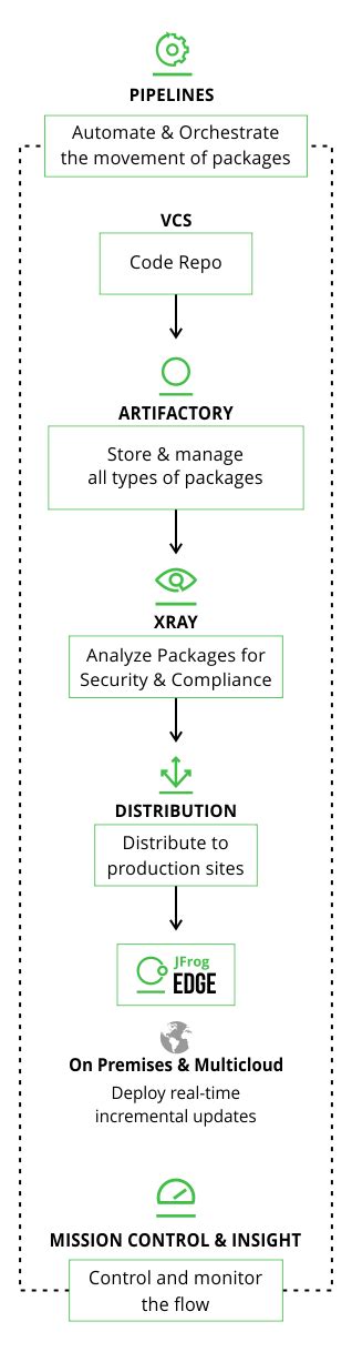JFrog Platform | Complete DevOps Platform from Code to Production