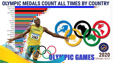 Olympic Medals Count All Times by Country - YouTube