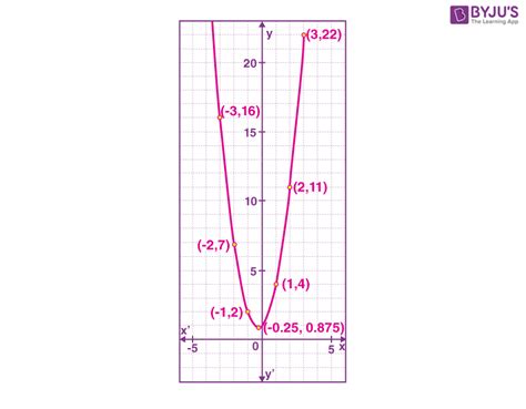 Parabola Graph | Graphs of Quadratic Functions with Examples