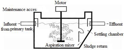 Schematic diagram of a surface aeration tank [10] | Download Scientific Diagram