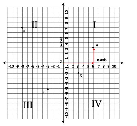 Graph clipart 4 quadrant numbered, Graph 4 quadrant numbered Transparent FREE for download on ...