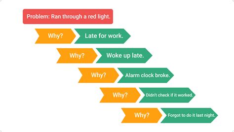 Five Whys Diagram